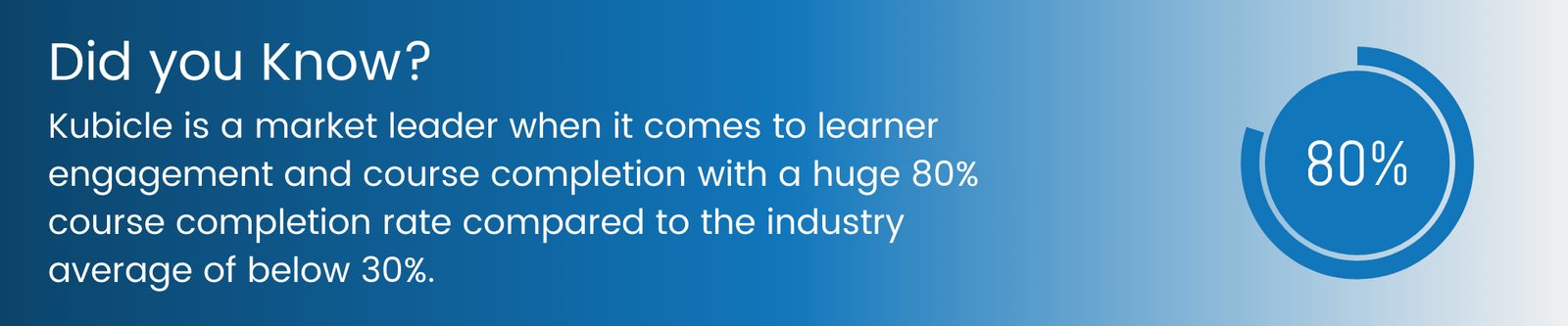 Kubicle is a market leader when it comes to learner engagement and course completion with a huge 80% course completion rate compared to the industry average of below 30%.