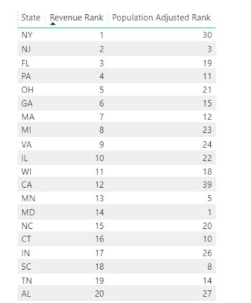 Rank of sales by state total and population density adjusted