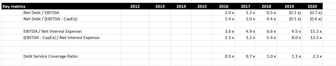 Key Metrics