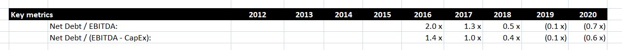 Net Debt Metrics
